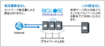 BIGLOBEクラウドホスティング