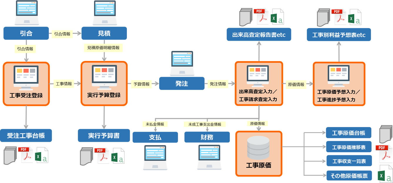 工事原価管理・財務会計等の業務をカバー「ガリバーシリーズ」