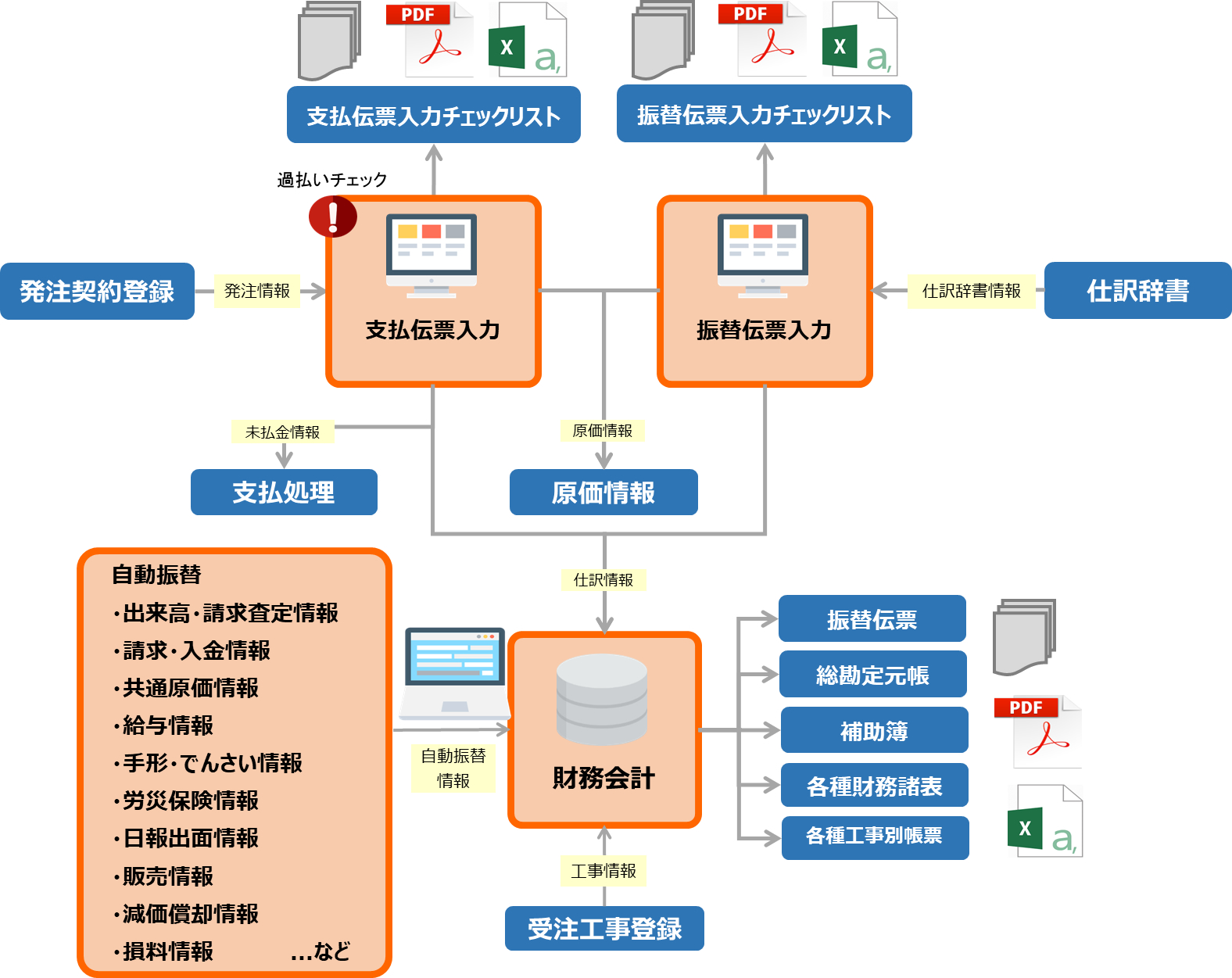 工事原価管理・財務会計等の業務をカバー「ガリバーシリーズ」