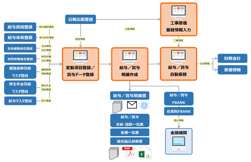 工事原価管理・財務会計等の業務をカバー「ガリバーシリーズ」