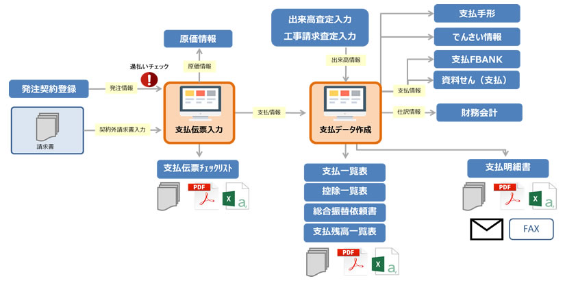 工事原価管理・財務会計等の業務をカバー「ガリバーシリーズ」