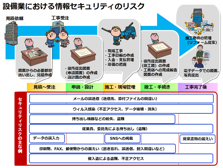 資料:設備業におけるセキュリティリスクについて